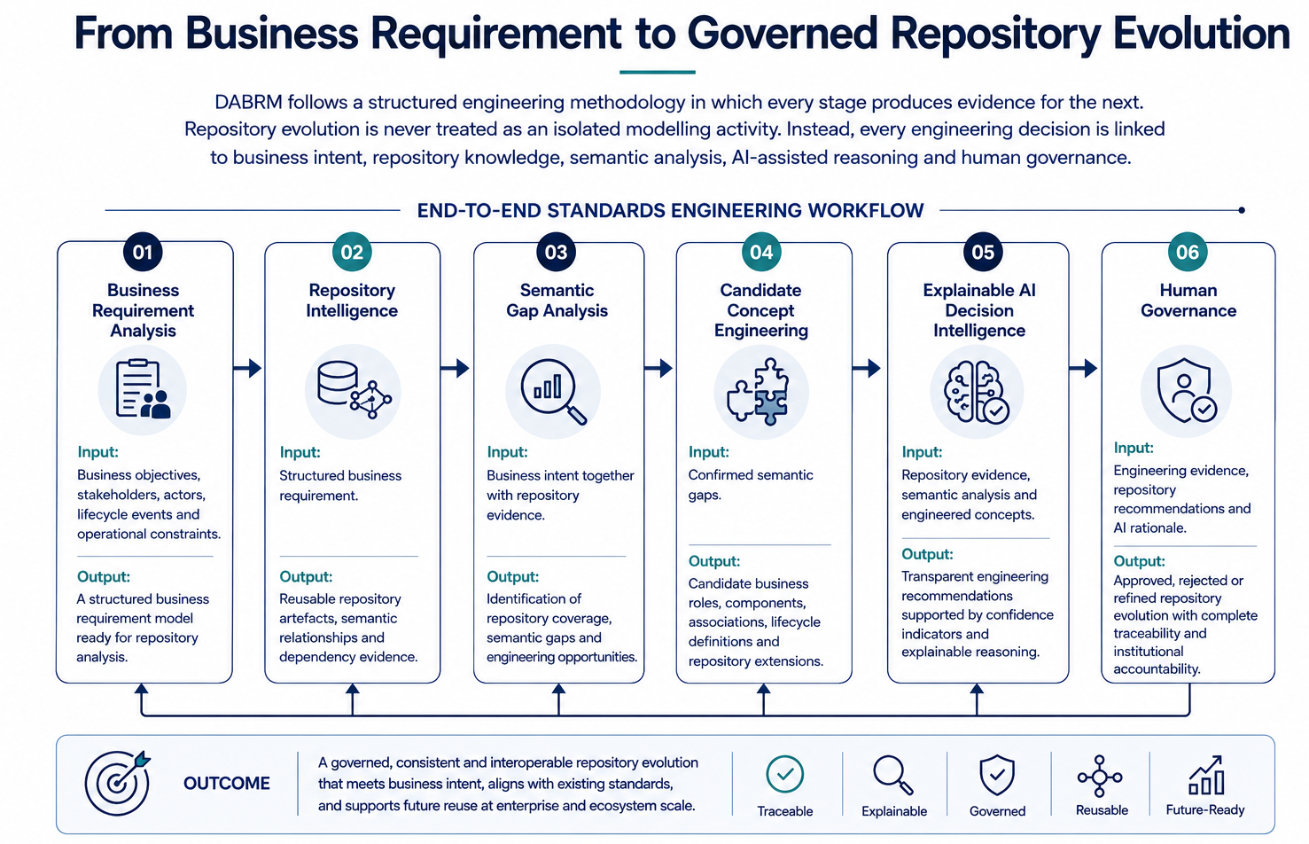 End-to-End Standards Engineering Workflow
