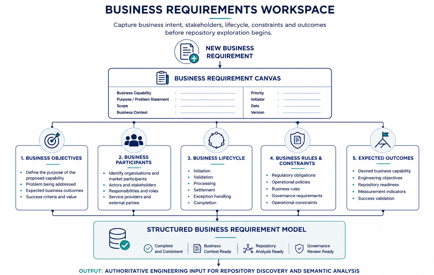 Business Requirement Modelling