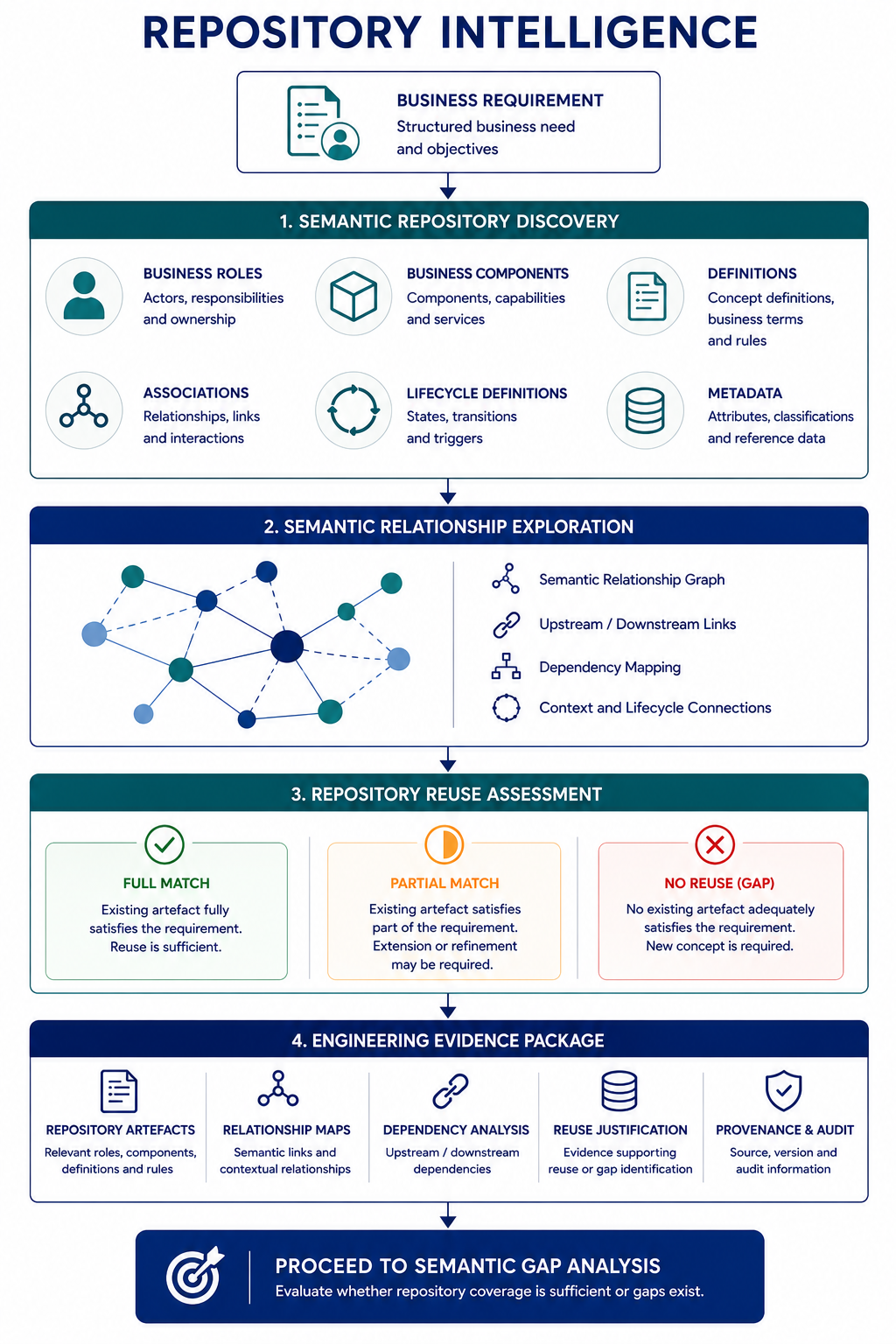 Repository Intelligence