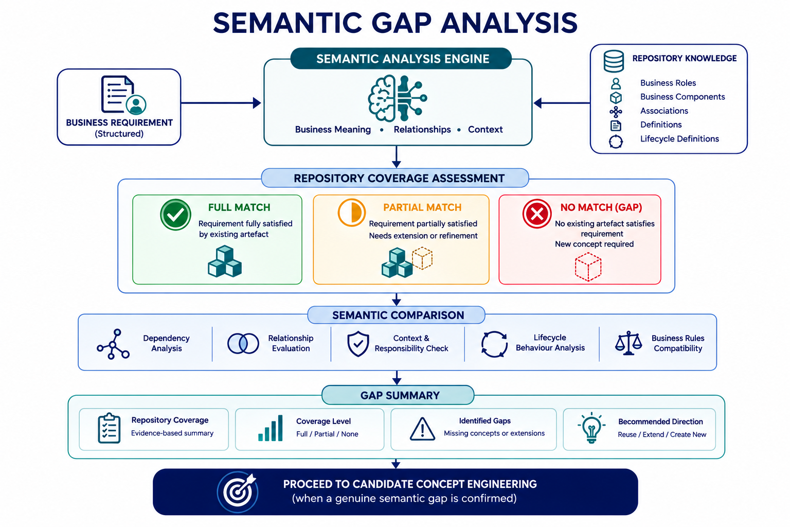 Semantic Gap Analysis