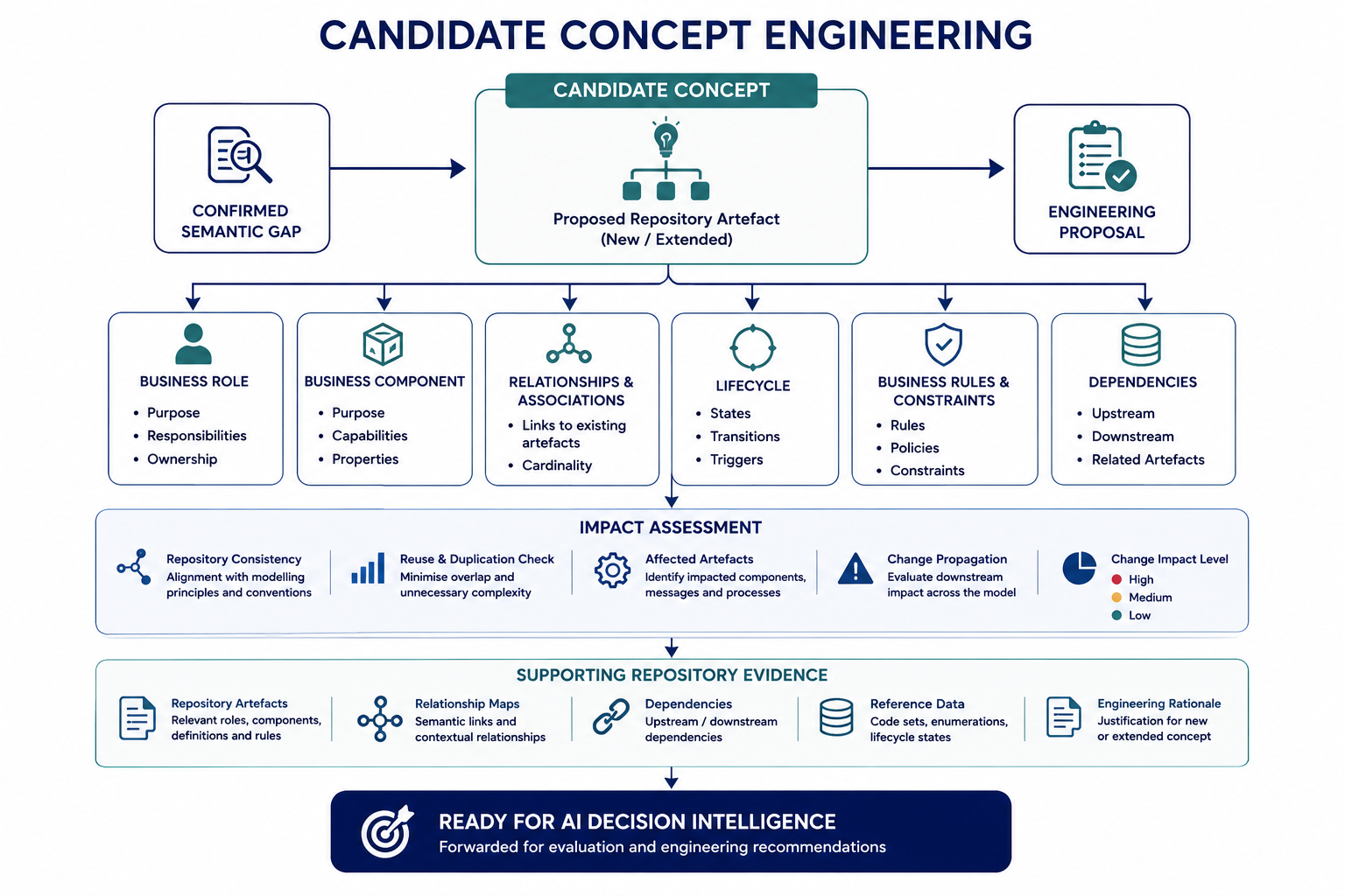 Candidate Concept Engineering