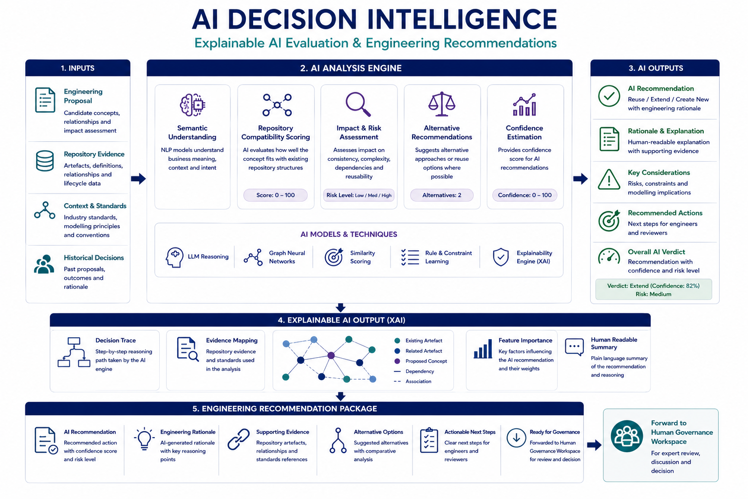Explainable AI Decision Intelligence