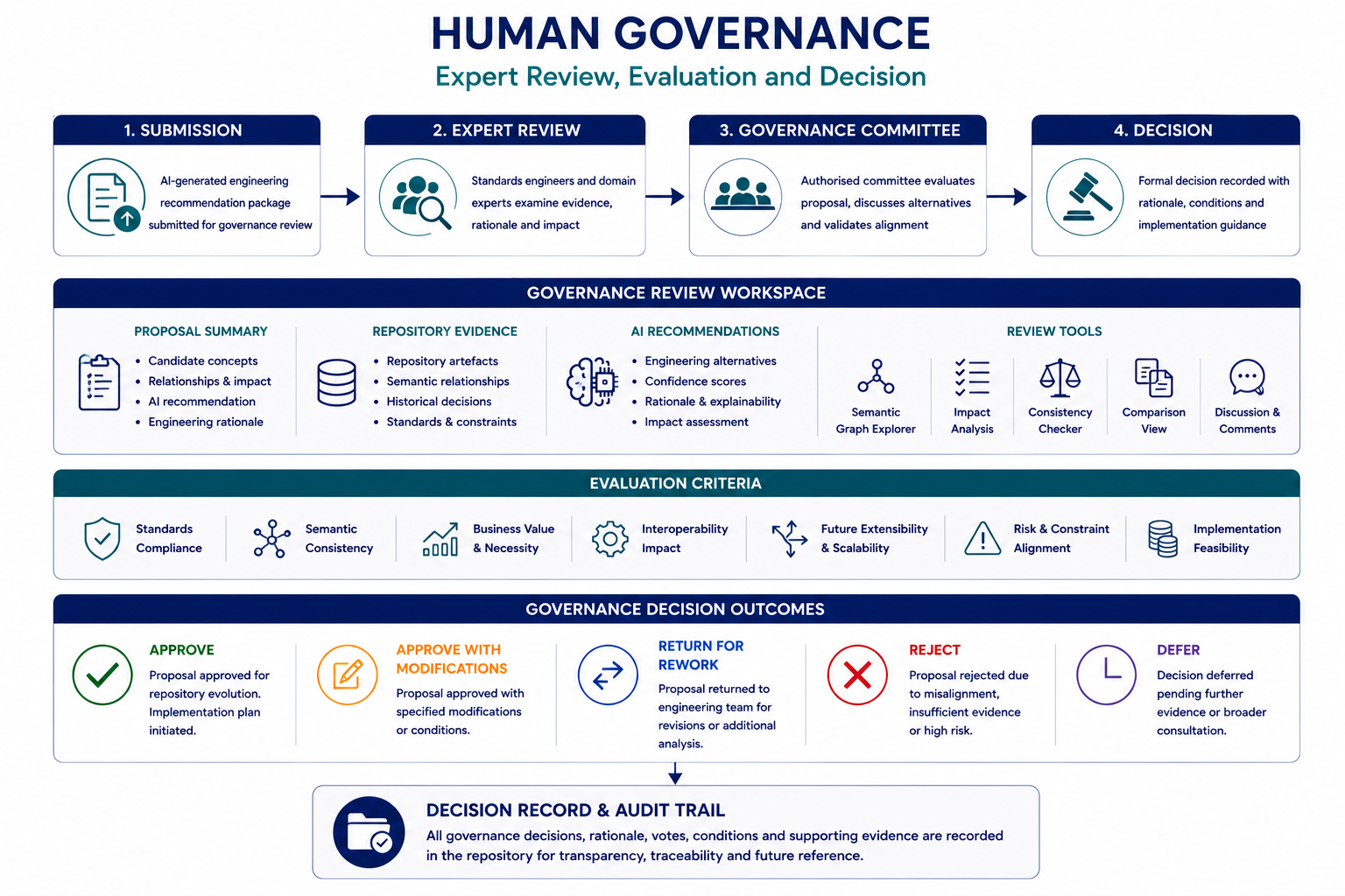 Human Governance