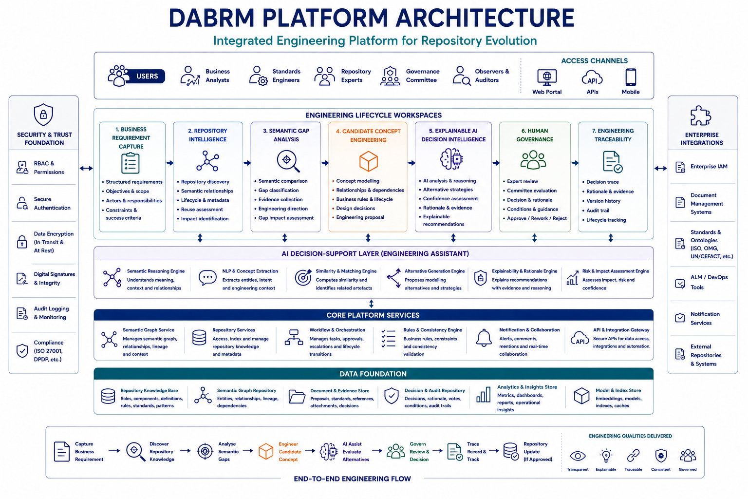 DABRM Platform Architecture